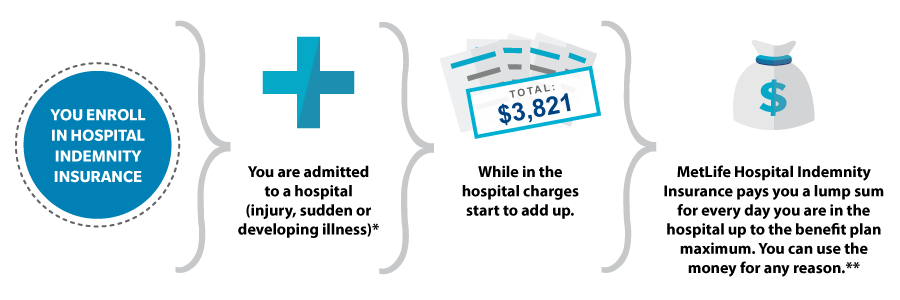 what is hospital indemnity insurance worth it